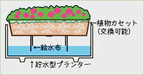 カセット式レンタルプランター